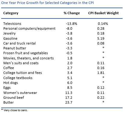 CPI Table 0914
