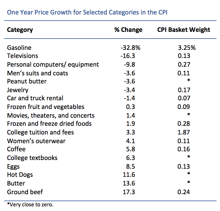 CPI Table 03-24-2015