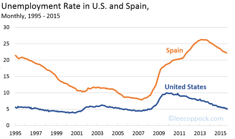 Spain Unemployment