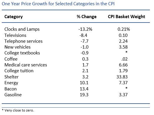 CPI Table 1017