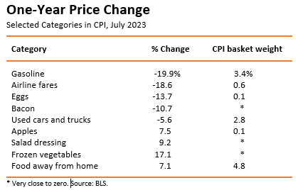 CPI Table 0723